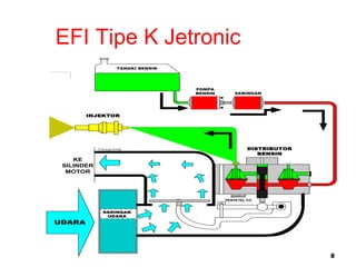 8
EFI Tipe K Jetronic
TANGKI BENSIN
POMPA
BENSIN SARINGAN
SARINGAN
UDARA
UDARA
KE
SILINDER
MOTOR
INJEKTOR
DISTRIBUTOR
BENSIN
SEKRUP
PENYETEL CO
TTA Indo 01/02
 