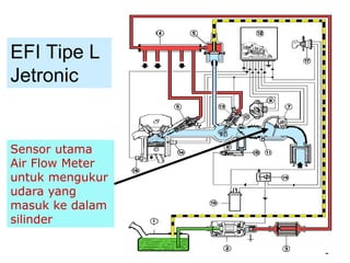 9
EFI Tipe L
Jetronic
Sensor utama
Air Flow Meter
untuk mengukur
udara yang
masuk ke dalam
silinder
 
