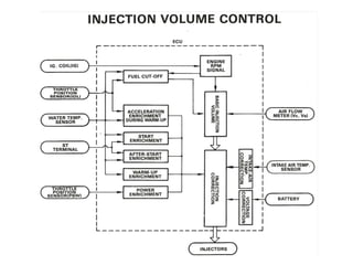 Injection Volume Control
 