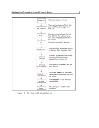 High-Level Boot Process Overview on HP Integrity Servers   3




        Figure 1-1   Boot Steps on HP Integrity Servers
 