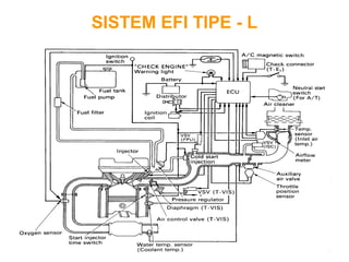 Efi sistem control elektronik | PPT