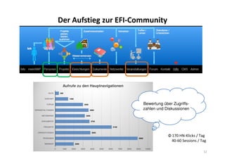 12
2000
8900
3800
6100
3700
3200
3600
3000
1400
400
0 1000 2000 3000 4000 5000 6000 7000 8000 9000 10000
MEINWAP
PERSONEN
EINRICHTUNGEN
PROJEKTE
DOKUMENTE
NETZWERKE
VERANSTALTUNGEN
FORUM
KONTAKT
HILFE
Aufrufe zu den Hauptnavigationen
Der Aufstieg zur EFI-Community
Bewertung über Zugriffs-
zahlen und Diskussionen
Φ 170 HN-Klicks / Tag
40-60 Sessions / Tag
 