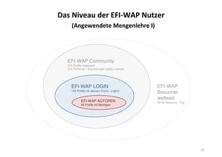 Das Niveau der EFI-WAP Nutzer
(Angewendete Mengenlehre I)
EFI-WAP Community
475 Profile insgesamt
313 Personen / Einrichtungen gültig markiert
EFI-WAP LOGIN
105 Profile mit aktivem Konto / Logins
14
EFI-WAP
Besucher
weltweit
60-80 Sessions / TagEFI-WAP AUTOREN
55 Profile mit Beiträgen
 