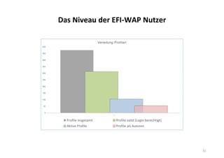 15
0
50
100
150
200
250
300
350
400
450
500
1
Verteilung Profilart
Profile insgesamt Profile valid (Login berechtigt)
Aktive Profile Profile als Autoren
Das Niveau der EFI-WAP Nutzer
 