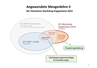 Angewendete Mengenlehre II
Die Teilnehmer Workshop Pappenheim 2015
EFI-WAP Community
475 Profile insgesamt
313 Personen / Einrichtungen gültig markiert
EFI-WAP LOGIN
105 Personen
EFI-Workshop
Pappenheim 2015
25 Personen
Login Nutzer
14 Personen
Nicht erfasst
in EFI-WAP
4 Personen
Gastnutzer
7 Personen
16
Verbesserungsvorschläge
& Erweiterungen
Erwartungshaltung
 