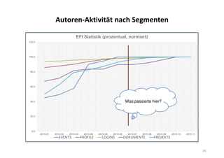 Autoren-Aktivität nach Segmenten
0,0
20,0
40,0
60,0
80,0
100,0
120,0
2015-01 2015-02 2015-03 2015-04 2015-05 2015-06 2015-07 2015-08 2015-09 2015-10 2015-11
EFI Statistik (prozentual, normiert)
EVENTS PROFILE LOGINS DOKUMENTE PROJEKTE
20
Was passierte hier?
 