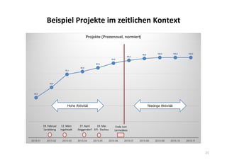 Beispiel Projekte im zeitlichen Kontext
50,0
62,8
79,1
82,6
87,2
93,0
96,5
98,8 100,0 100,0 100,0
2015-01 2015-02 2015-03 2015-04 2015-05 2015-06 2015-07 2015-08 2015-09 2015-10 2015-11
Projekte (Prozenzual, normiert)
19. Februar
Landsberg
12. März
Ingolstadt
27. April
Deggendorf
19. Mai
EFI - Dachau
Ende Juni
Lernvideos
21
Hohe Aktivität Niedrige Aktivität
 