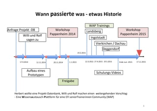 Wann passierte was - etwas Historie
Anfrage Projekt -DB
Aufbau eines
Prototypen
Willi und Rolf
sagen zu
17.9.2014 12.11.2014
Workshop
Pappenheim 2014
20.11.2014
WAP Trainings
Freigabe
1.1.2015
Workshop
Pappenheim 2015
Schulungs-Videos
Landsberg
Ingolstadt
Vierkirchen / Dachau
Deggendorf
17.11.2015
19.2.2015
12.3.2015 19.5.201527.4.2015 Ende Juni .2015
8
Herbert wollte eine Projekt-Datenbank, Willi und Rolf machen einen weitergehenden Vorschlag:
- Eine Wissensaustausch-Plattform für eine EFI seniorTrainerinnen Community (WAP)
 
