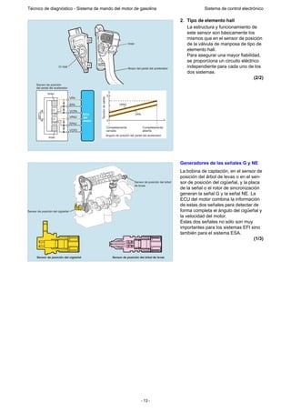 - 13 -
Técnico de diagnóstico - Sistema de mando del motor de gasolina Sistema de control electrónico
2. Tipo de elemento hall
La estructura y funcionamiento de
este sensor son básicamente los
mismos que en el sensor de posición
de la válvula de mariposa de tipo de
elemento hall.
Para asegurar una mayor fiabilidad,
se proporciona un circuito eléctrico
independiente para cada uno de los
dos sistemas.
(2/2)
Generadores de las señales G y NE
La bobina de captación, en el sensor de
posición del árbol de levas o en el sen-
sor de posición del cigüeñal, y la placa
de la señal o el rotor de sincronización
generan la señal G y la señal NE. La
ECU del motor combina la información
de estas dos señales para detectar de
forma completa el ángulo del cigüeñal y
la velocidad del motor.
Estas dos señales no sólo son muy
importantes para los sistemas EFI sino
también para el sistema ESA.
(1/3)
CI Hall
Imán
Brazo del pedal del acelerador
Imán
Imán
CI
Hall
CI
Hall
ECU
del
motor
Sensor de posición
del pedal del acelerador
VPA
VCPA
VCP2
VPA2
EPA
EPA2
5
0
Completamente
cerrada
Completamente
abierta
Angulo de presión del pedal del acelerador
Tensióndesalida VPA2
VPA
V
Sensor de posición del cigüeñal
Sensor de posición del cigüeñal
Sensor de posición del árbol de levas
Sensor de posición del árbol
de levas
 