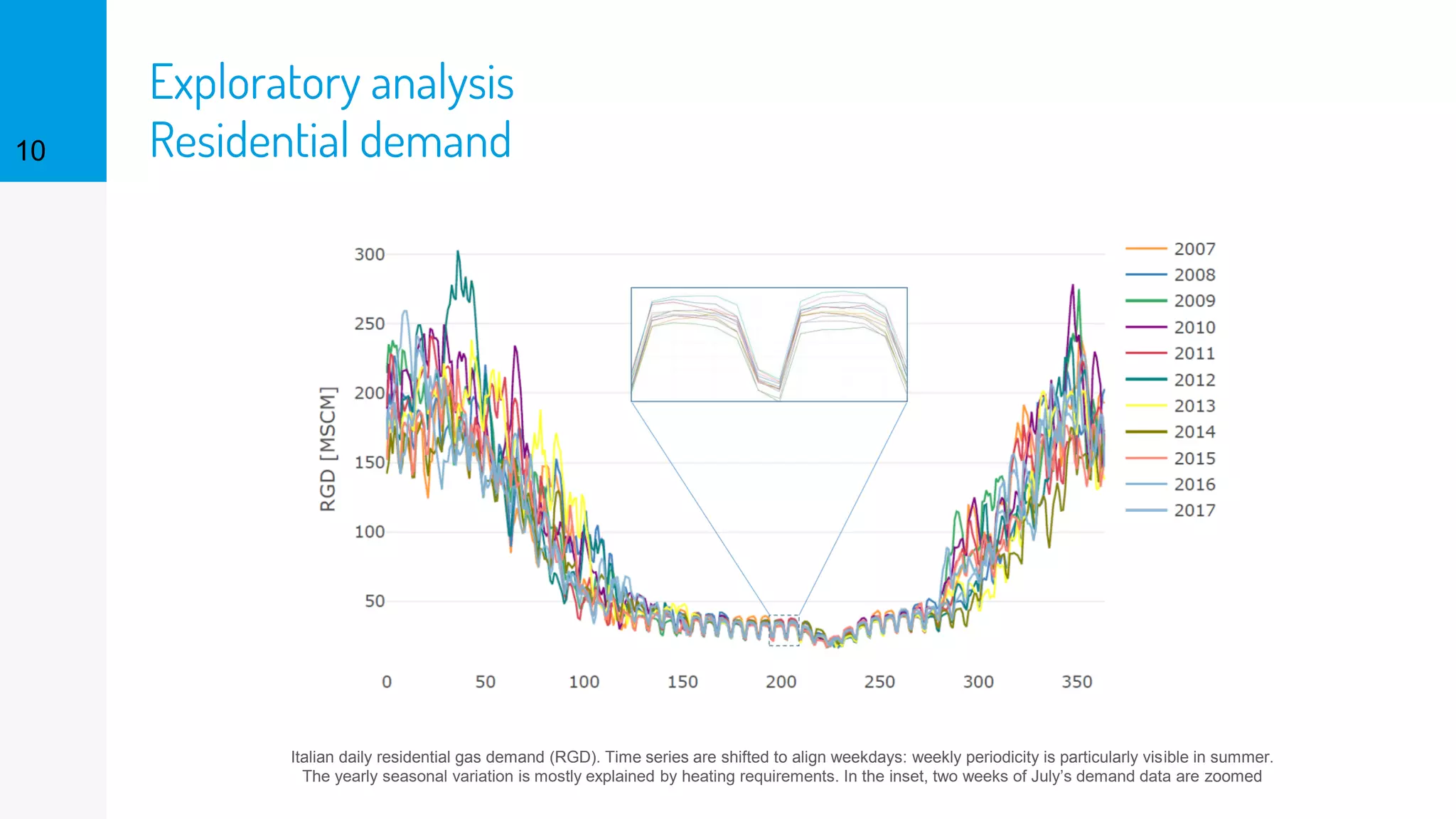 Exploratory analysis
Residential demand10
Italian daily residential gas demand (RGD). Time series are shifted to align weekdays: weekly periodicity is particularly visible in summer.
The yearly seasonal variation is mostly explained by heating requirements. In the inset, two weeks of July’s demand data are zoomed
 