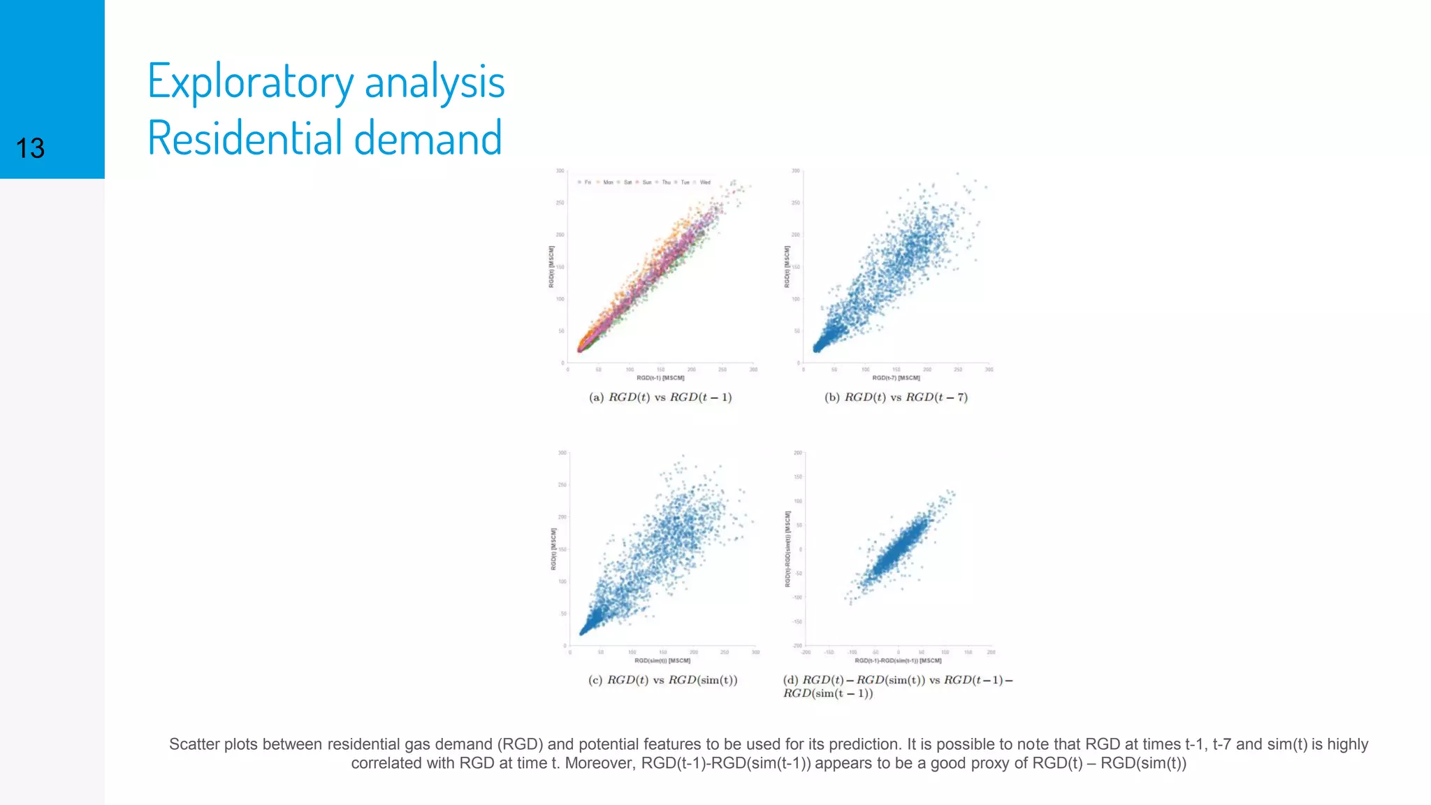 Exploratory analysis
Residential demand13
Scatter plots between residential gas demand (RGD) and potential features to be used for its prediction. It is possible to note that RGD at times t-1, t-7 and sim(t) is highly
correlated with RGD at time t. Moreover, RGD(t-1)-RGD(sim(t-1)) appears to be a good proxy of RGD(t) – RGD(sim(t))
 