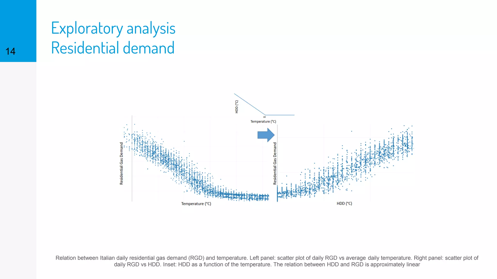 Exploratory analysis
Residential demand14
Relation between Italian daily residential gas demand (RGD) and temperature. Left panel: scatter plot of daily RGD vs average daily temperature. Right panel: scatter plot of
daily RGD vs HDD. Inset: HDD as a function of the temperature. The relation between HDD and RGD is approximately linear
 