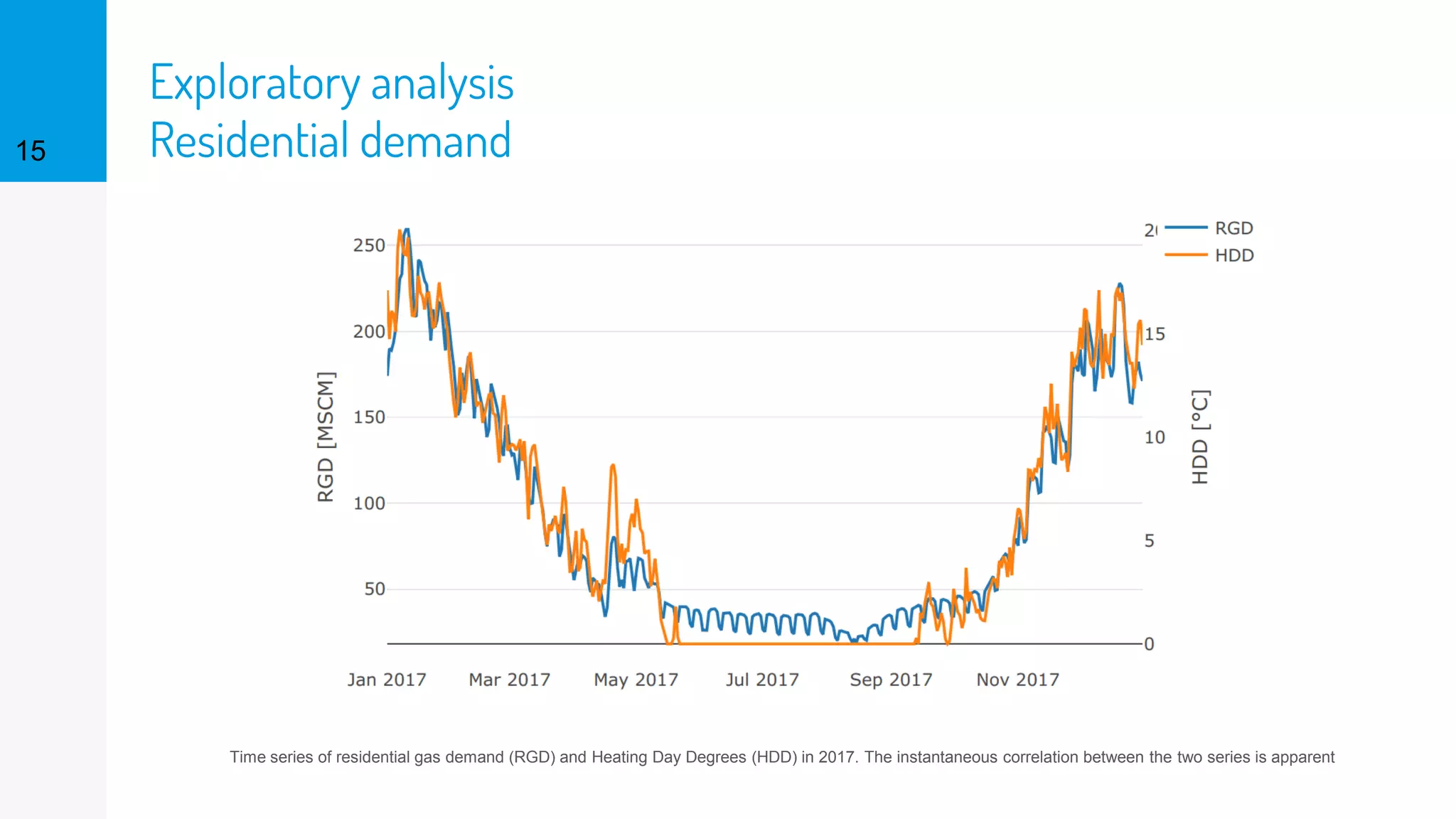 Exploratory analysis
Residential demand15
Time series of residential gas demand (RGD) and Heating Day Degrees (HDD) in 2017. The instantaneous correlation between the two series is apparent
 