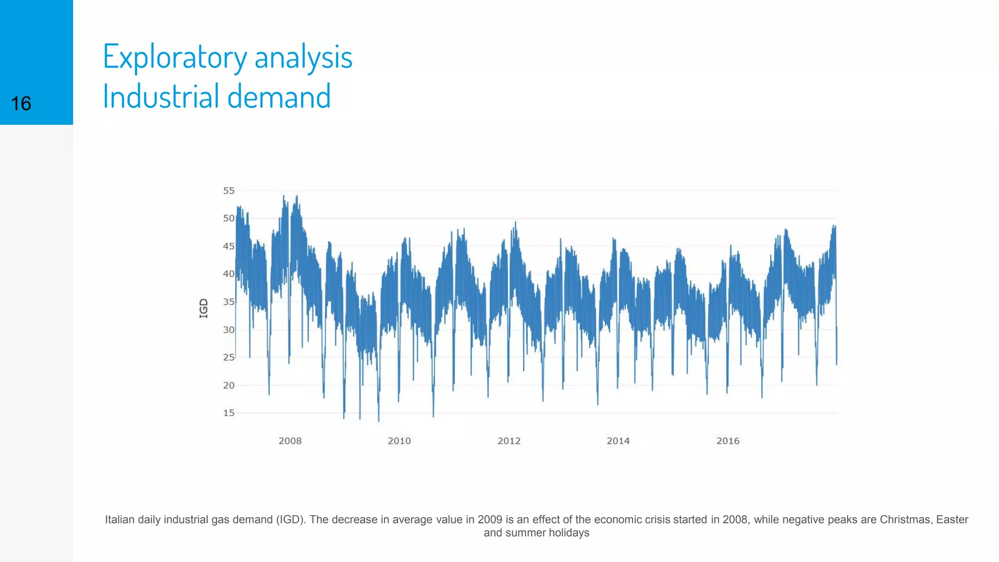 Exploratory analysis
Industrial demand16
Italian daily industrial gas demand (IGD). The decrease in average value in 2009 is an effect of the economic crisis started in 2008, while negative peaks are Christmas, Easter
and summer holidays
 