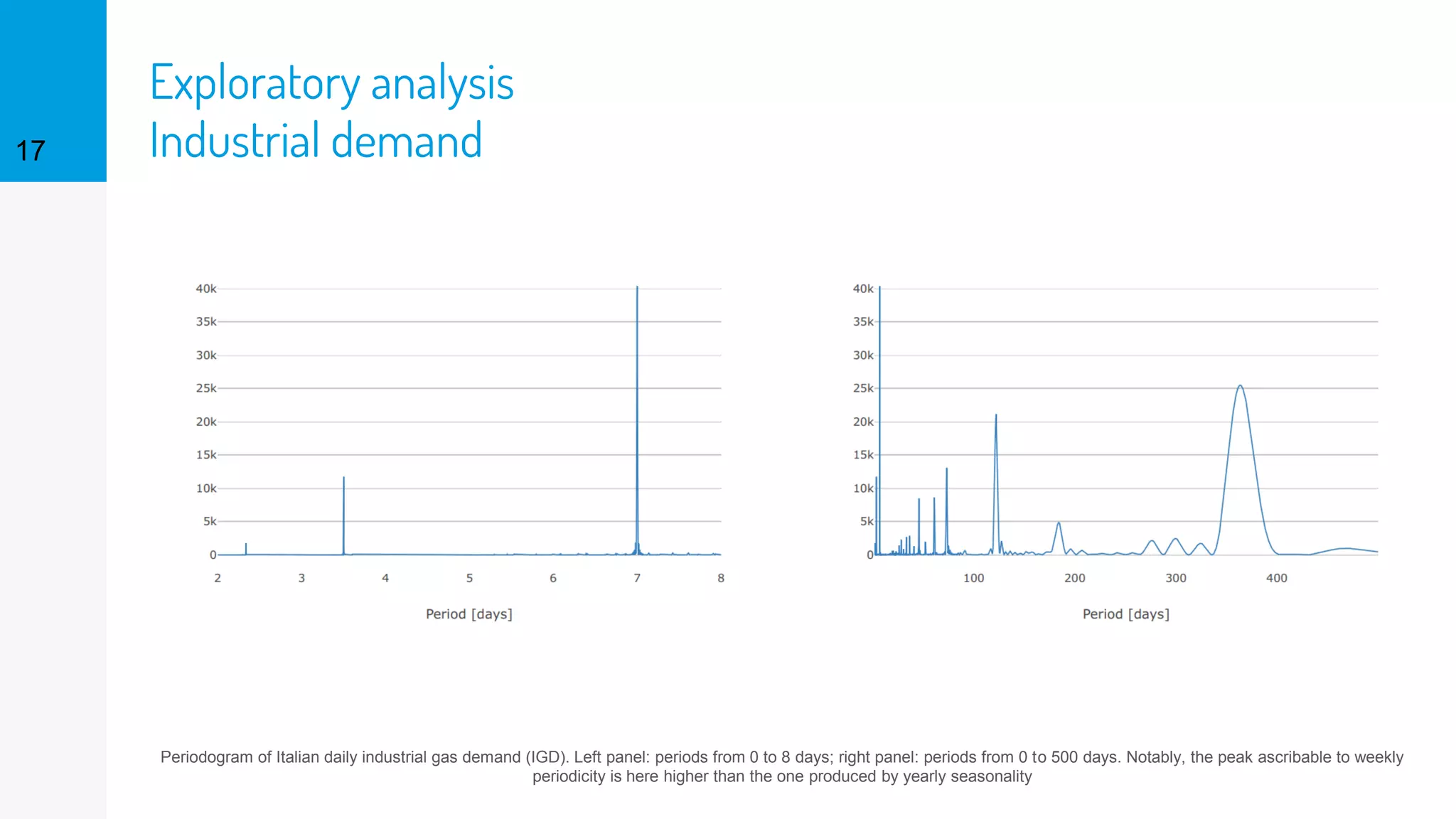 Exploratory analysis
Industrial demand17
Periodogram of Italian daily industrial gas demand (IGD). Left panel: periods from 0 to 8 days; right panel: periods from 0 to 500 days. Notably, the peak ascribable to weekly
periodicity is here higher than the one produced by yearly seasonality
 