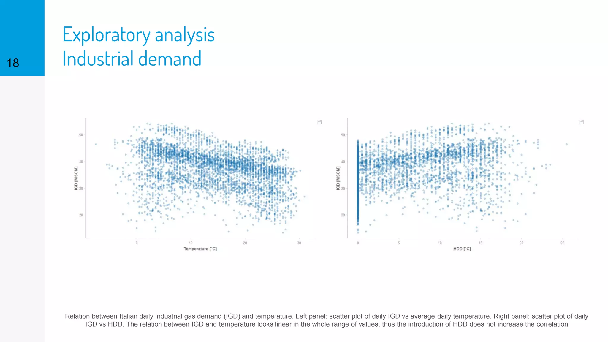 Exploratory analysis
Industrial demand18
Relation between Italian daily industrial gas demand (IGD) and temperature. Left panel: scatter plot of daily IGD vs average daily temperature. Right panel: scatter plot of daily
IGD vs HDD. The relation between IGD and temperature looks linear in the whole range of values, thus the introduction of HDD does not increase the correlation
 