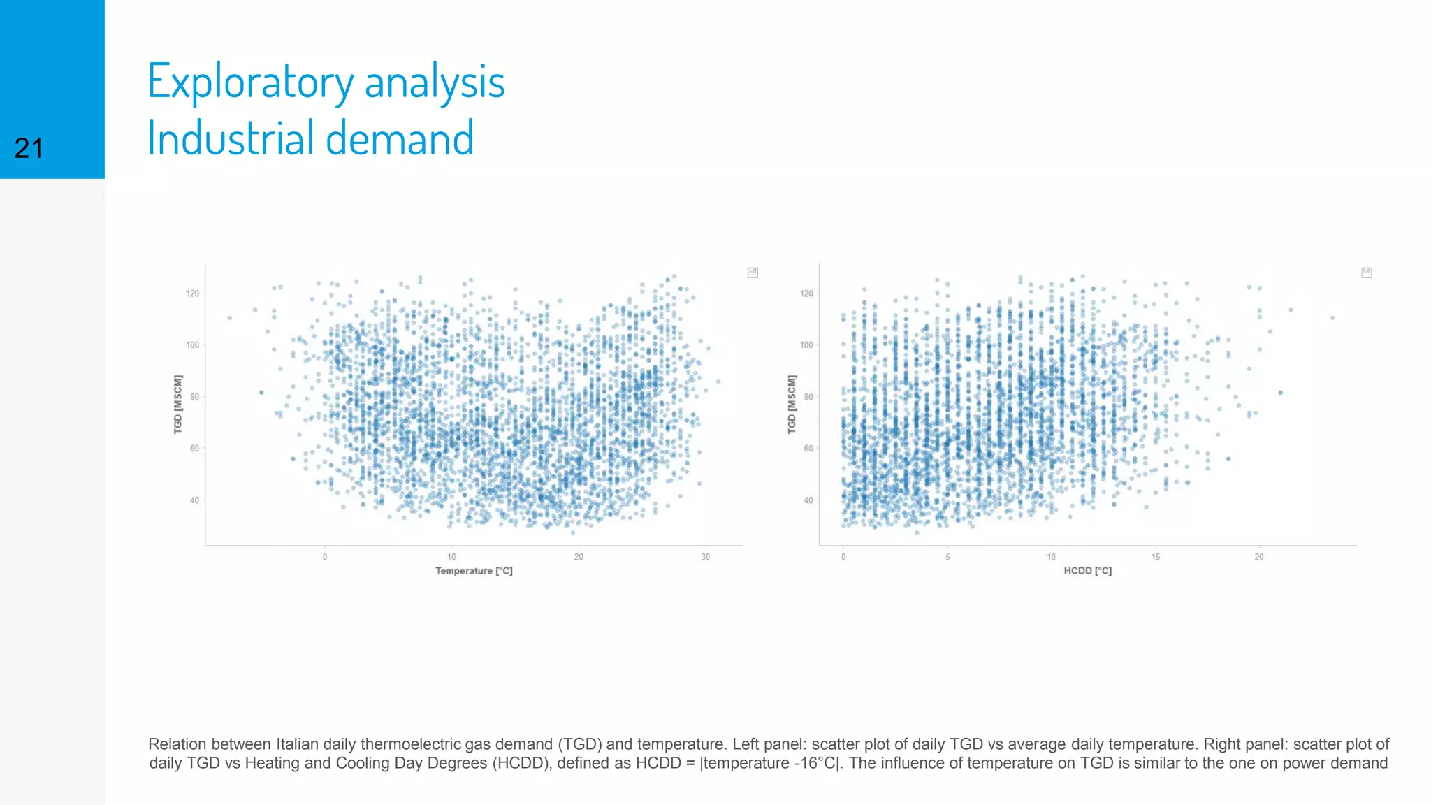 Exploratory analysis
Industrial demand21
Relation between Italian daily thermoelectric gas demand (TGD) and temperature. Left panel: scatter plot of daily TGD vs average daily temperature. Right panel: scatter plot of
daily TGD vs Heating and Cooling Day Degrees (HCDD), defined as HCDD = |temperature -16°C|. The influence of temperature on TGD is similar to the one on power demand
 