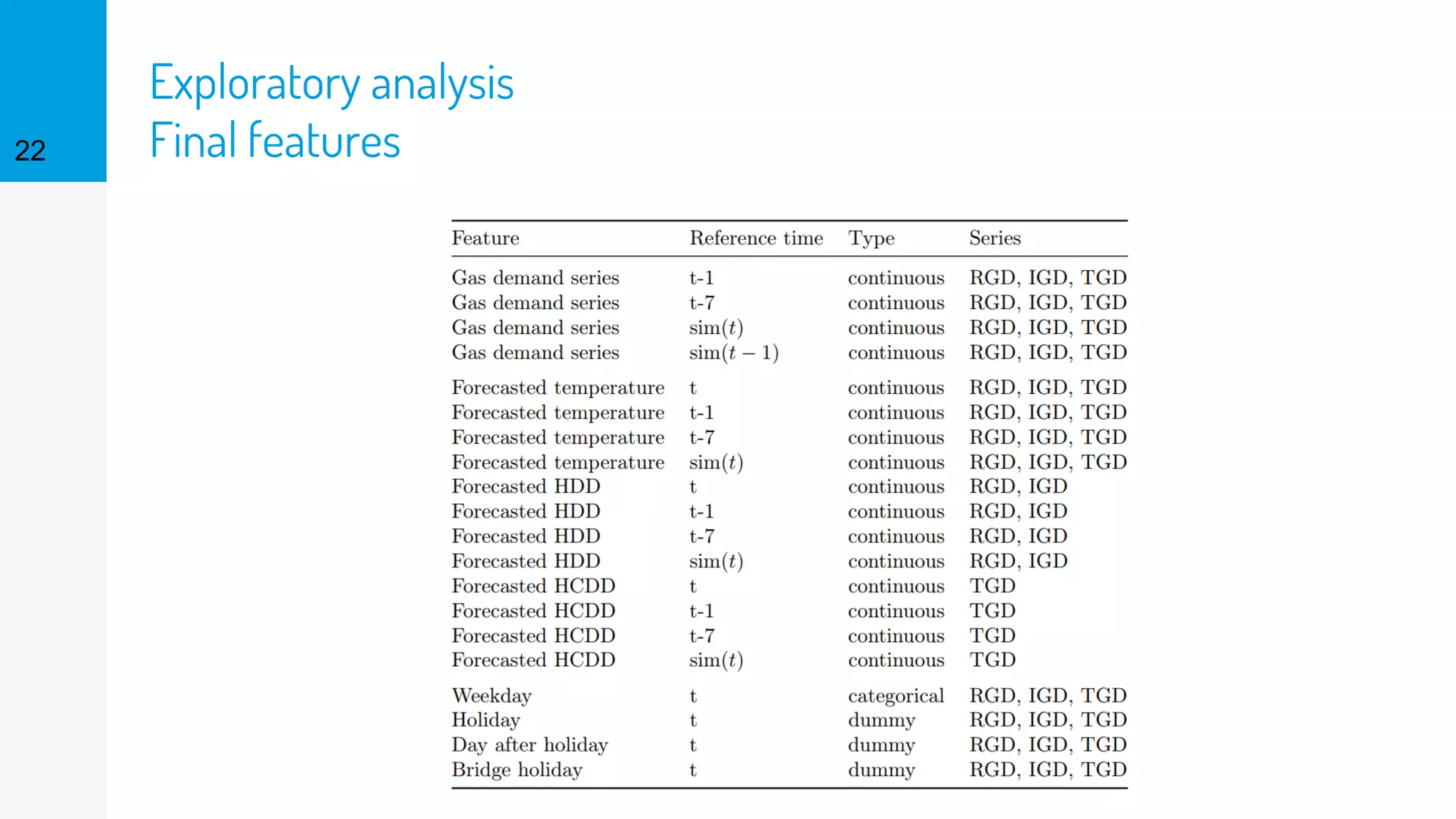 Exploratory analysis
Final features22
 