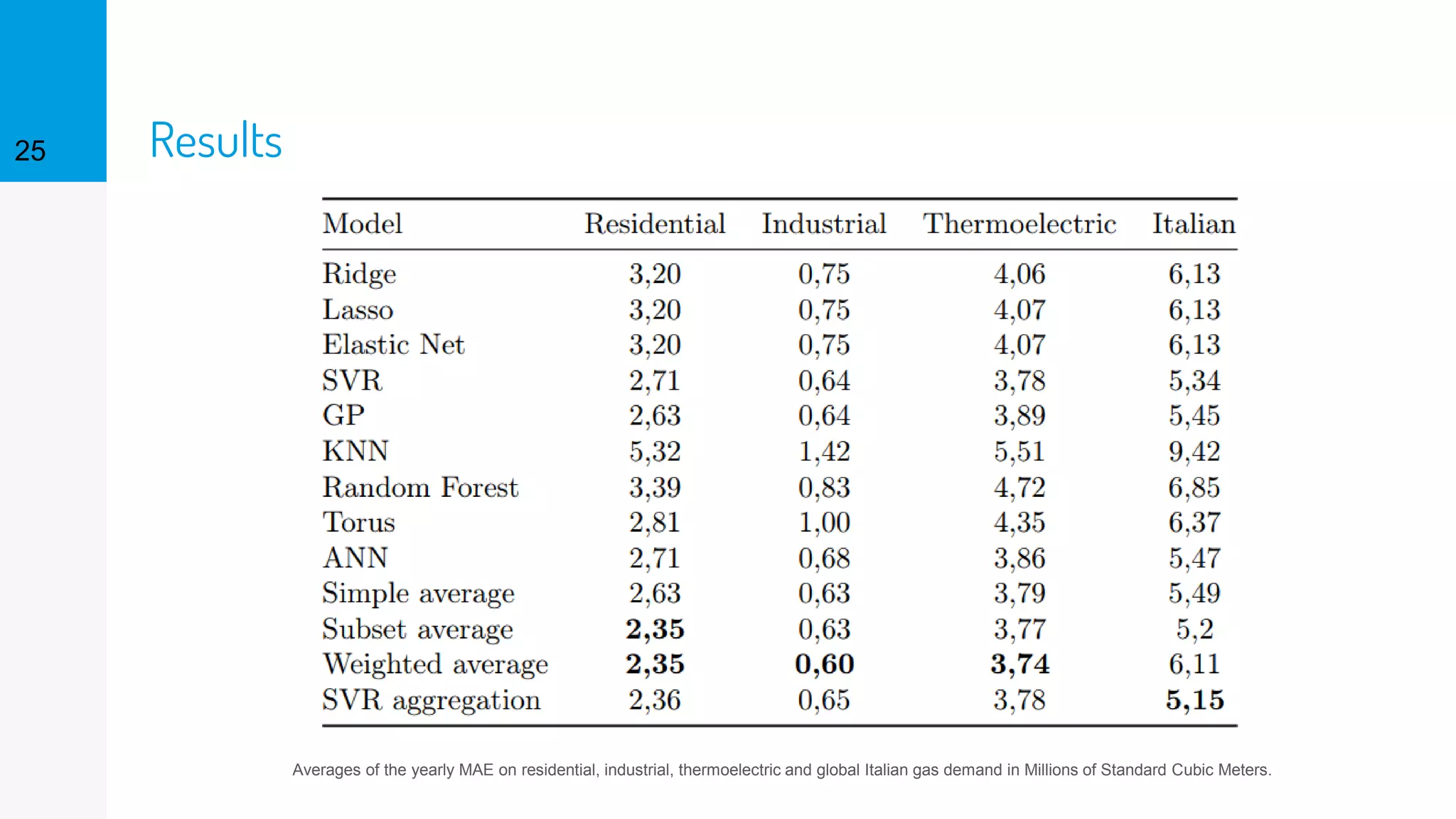 Results25
Averages of the yearly MAE on residential, industrial, thermoelectric and global Italian gas demand in Millions of Standard Cubic Meters.
 
