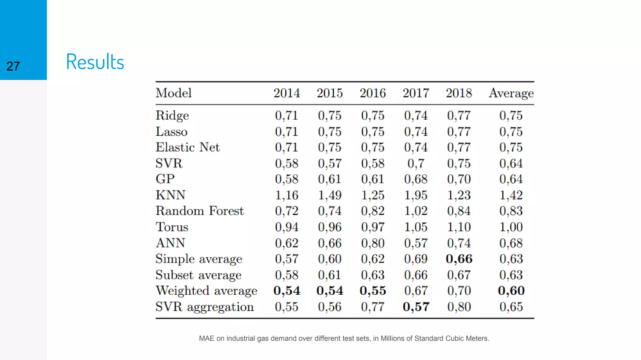 Results27
MAE on industrial gas demand over different test sets, in Millions of Standard Cubic Meters.
 