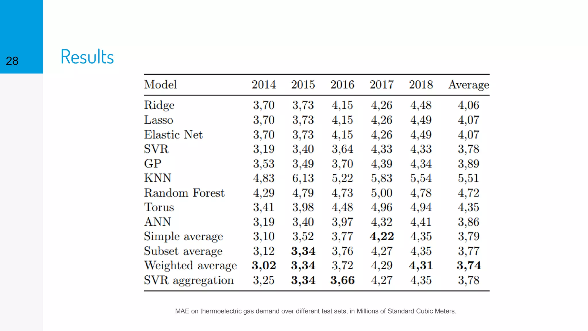 Results28
MAE on thermoelectric gas demand over different test sets, in Millions of Standard Cubic Meters.
 