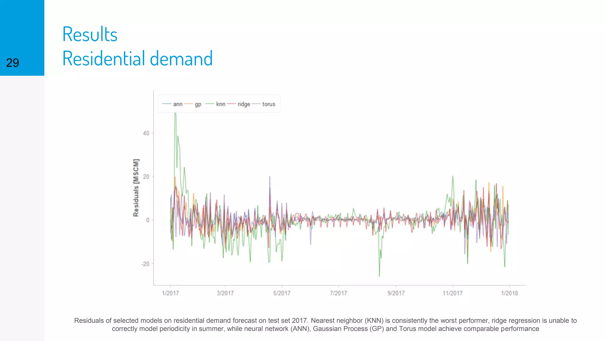 Results
Residential demand29
Residuals of selected models on residential demand forecast on test set 2017. Nearest neighbor (KNN) is consistently the worst performer, ridge regression is unable to
correctly model periodicity in summer, while neural network (ANN), Gaussian Process (GP) and Torus model achieve comparable performance
 