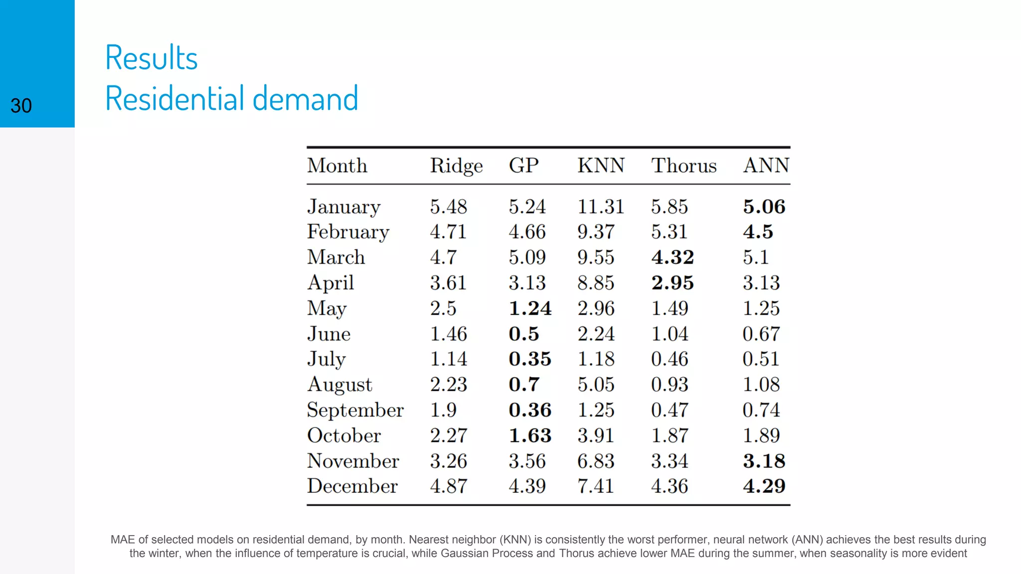 Results
Residential demand30
MAE of selected models on residential demand, by month. Nearest neighbor (KNN) is consistently the worst performer, neural network (ANN) achieves the best results during
the winter, when the influence of temperature is crucial, while Gaussian Process and Thorus achieve lower MAE during the summer, when seasonality is more evident
 
