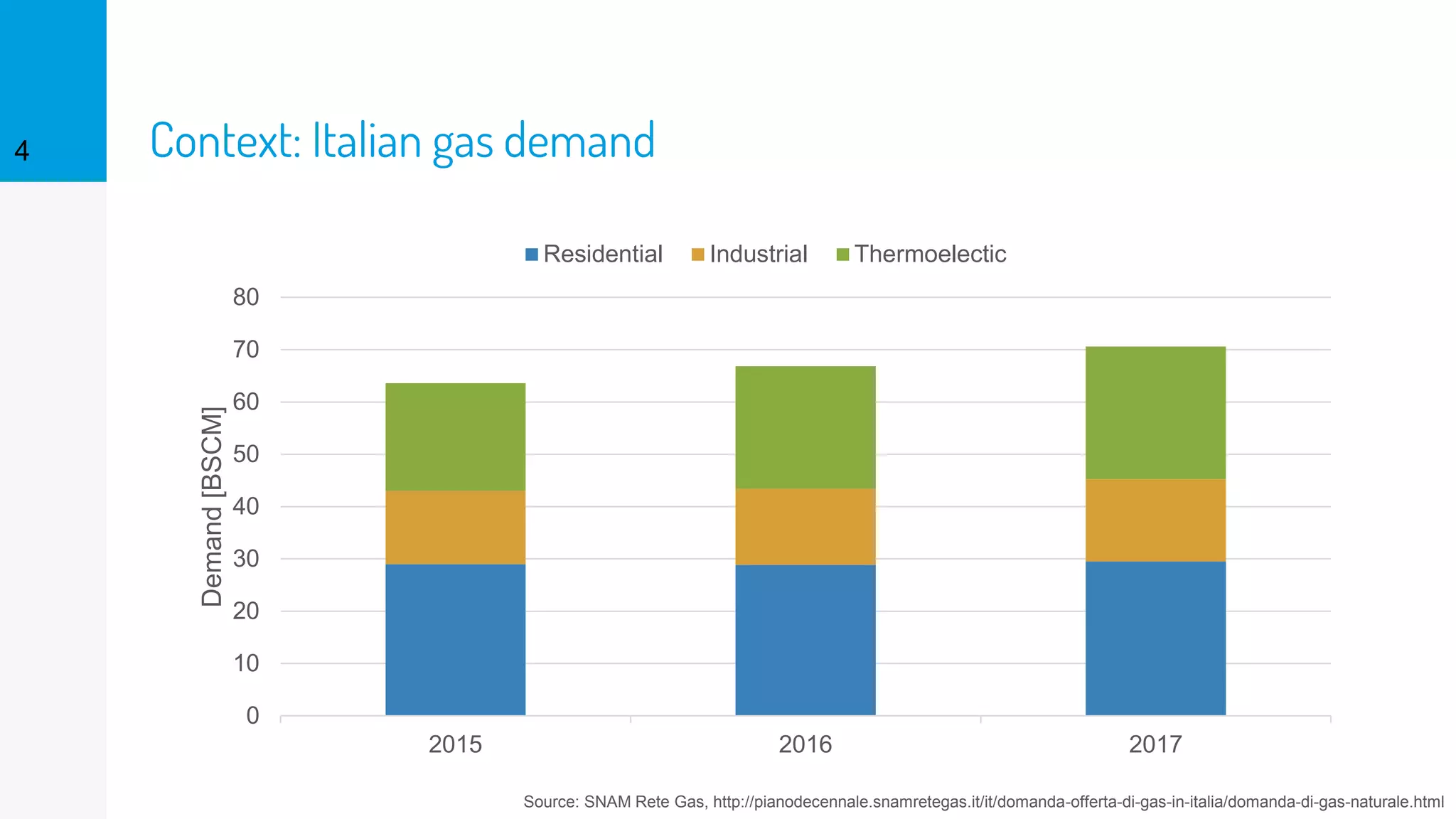 Context: Italian gas demand4
0
10
20
30
40
50
60
70
80
2015 2016 2017
Demand[BSCM]
Residential Industrial Thermoelectic
Source: SNAM Rete Gas, http://pianodecennale.snamretegas.it/it/domanda-offerta-di-gas-in-italia/domanda-di-gas-naturale.html
 
