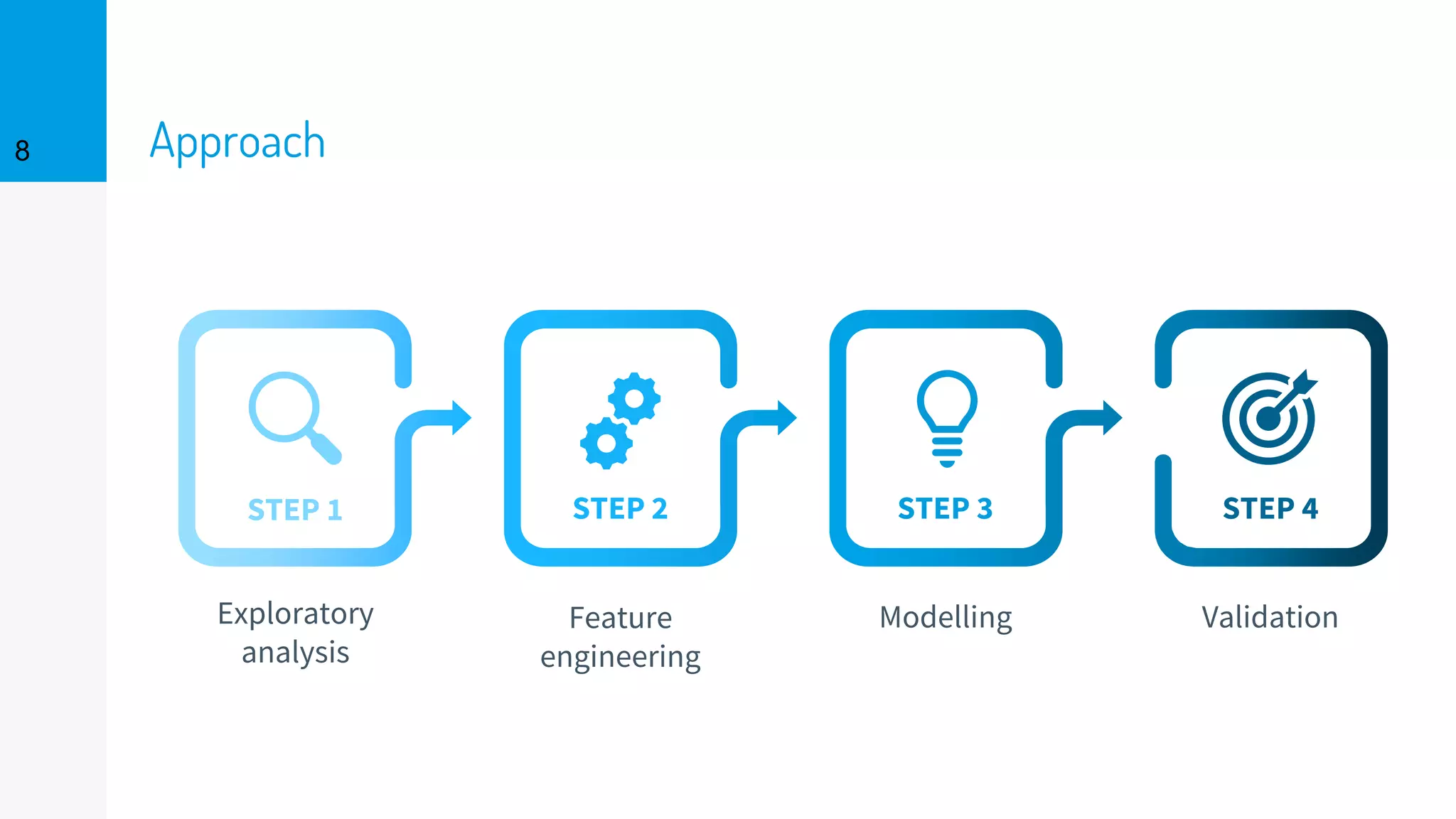 Approach8
Exploratory
analysis
STEP 1
Feature
engineering
STEP 2
Modelling
STEP 3
Validation
STEP 4
 