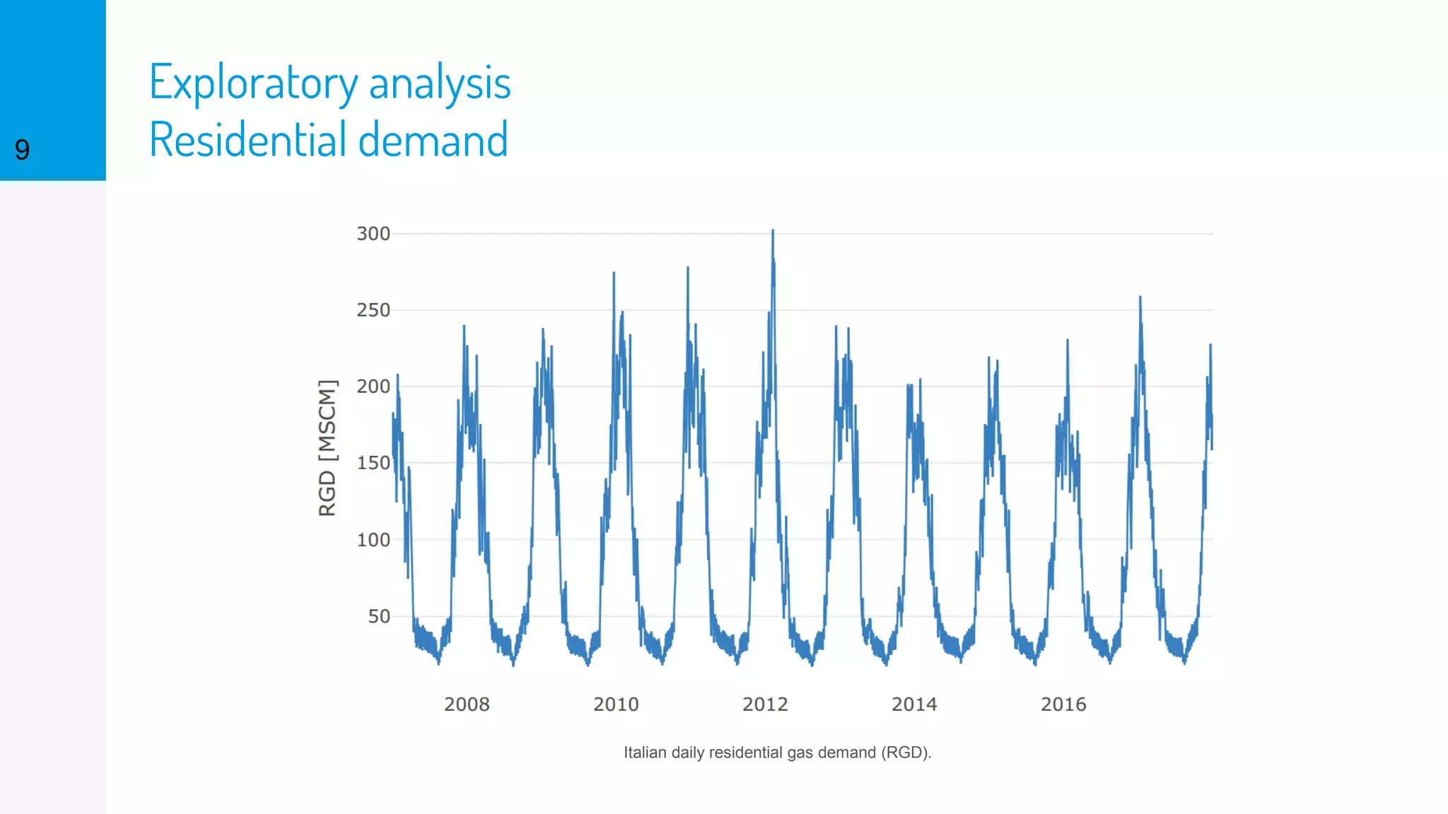 Exploratory analysis
Residential demand9
Italian daily residential gas demand (RGD).
 