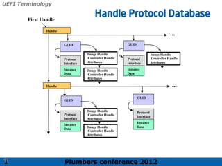 Plumbers conference 2012
15
15
Handle Protocol Database
1
...
Handle
First Handle
GUID GUID
Protocol
Interface
Instance
Data
Protocol
Interface
Instance
Data
Handle
GUID
Protocol
Interface
Instance
Data
Image Handle
Controller Handle
Attributes
...
Image Handle
Controller Handle
Attributes
Image Handle
Controller Handle
Attributes
Image Handle
Controller Handle
Attributes
Image Handle
Controller Handle
Attributes
...
GUID
Protocol
Interface
Instance
Data
UEFI Terminology
 