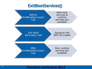 Plumbers conference 2012
22
22
ExitBootServices()
Before
ExitBootServices()
Call
Both boot
services &
runtime
services are
available
Exit Boot
Services() Call
Issued by the
UEFI OS Loader
After
ExitBootServices()
Call
Only runtime
services are
available
 
