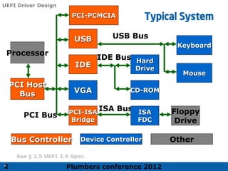 Plumbers conference 2012
23
23
Typical System
2
Processor
PCI Host
Bus
USB
IDE
PCI-ISA
Bridge
VGA
Keyboard
Mouse
Floppy
Drive
Hard
Drive
CD-ROM
PCI Bus
USB Bus
ISA Bus
IDE Bus
Device Controller
Bus Controller Other
ISA
FDC
PCI-PCMCIA
UEFI Driver Design
See § 2.5 UEFI 2.X Spec.
 