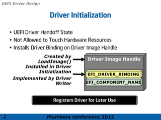 Plumbers conference 2012
24
24
Driver Initialization
• UEFI Driver Handoff State
• Not Allowed to Touch Hardware Resources
• Installs Driver Binding on Driver Image Handle
2
Installed in Driver
Initialization
Implemented by Driver
Writer
Created by
LoadImage()
Driver Image Handle
EFI_DRIVER_BINDING
Registers Driver for Later Use
UEFI Driver Design
EFI_COMPONENT_NAME
 
