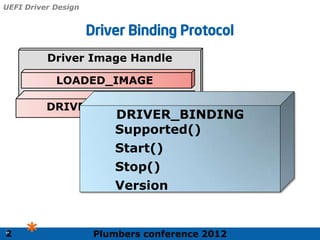 Plumbers conference 2012
25
25
Driver Binding Protocol
2
Driver Image Handle
LOADED_IMAGE
DRIVER_BINDING
DRIVER_BINDING
Supported()
Start()
Stop()
Version
*
UEFI Driver Design
 