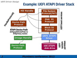 Plumbers conference 2012
26
26
IDE ATAPI
disk drive
Block IO
Protocol
Device Path
Protocol
Disk IO
Protocol
File System
Protocol(FAT)
HD Handle
UEFI ATAPI
Driver
ATAPI Device Path
ACPI(pnp0604,0)/PCI(0,1)/
ATA(primary, master)
UEFI
system
partition
UEFI
boot
services
Image Handle
Device Path
Protocol
Example: UEFI ATAPI Driver Stack
UEFI Driver Design
2
 