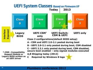 Plumbers conference 2012
33
33
UEFI System Classes Based on Firmware I/F
Class
0
Class
1
Class
2
Class
3
Legacy
BIOS
UEFI CSM*
only
UEFI Switch:
CSM & UEFI
UEFI only
Interface
Exposed
2013
Today
*-CSM : Compatibility
Support Module or
Legacy BIOS written as
an UEFI driver
Class 2 configurations(default BIOS setup)
A - CSM and UEFI 2.0-2.1 posted during boot
B - UEFI 2.0-2.1 only posted during boot, CSM disabled
C - UEFI 2.3.1 only posted during boot, CSM disabled,
secure boot enabled – only signed modules executed
A,B Shipping today (2012)
C Required by Windows 8 logo
 
