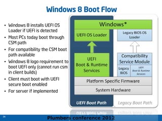 Plumbers conference 2012
34
34
Windows 8 Boot Flow
• Windows 8 installs UEFI OS
Loader if UEFI is detected
• Most PCs today boot through
CSM path
• For compatibility the CSM boot
path available
• Windows 8 logo requirement to
boot UEFI only (cannot run csm
in client builds)
• Client must boot with UEFI
secure boot enabled
• For server if implemented
 