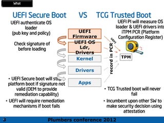 Plumbers conference 2012
37
37
UEFI Secure Boot VS TCG Trusted Boot
UEFI authenticate OS
loader
(pub key and policy)
Check signature of
before loading
• UEFI Secure boot will stop
platform boot if signature not
valid (OEM to provide
remediation capability)
• UEFI will require remediation
mechanisms if boot fails
UEFI PI will measure OS
loader & UEFI drivers into
iTPM PCR (Platform
Configuration Register)
• TCG Trusted boot will never
fail
• Incumbent upon other SW to
make security decision using
attestation
UEFI
Firmware
UEFI OS
Ldr,
Drivers
Kernel
Drivers
Apps
TPM
record
in
PCR
What
3
 