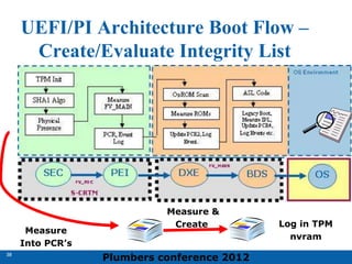Plumbers conference 2012
38
38
UEFI/PI Architecture Boot Flow –
Create/Evaluate Integrity List
Measure
Into PCR’s
Measure &
Create Log in TPM
nvram
 