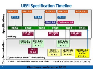 Plumbers conference 2012
4
4
UEFI Specification Timeline
UEFI 2.0
PI 1.0
UEFI 2.1
PI 1.1
UEFI 2.3
UEFI 2.2
EDK 1.01:
UEFI 2.0
Shell 2.0
PI 1.2
Packaging 1.0
EDK 1.04:
UEFI 2.1
PI 1.0
Specifications
Implementation
Open Source code Tianocore.org
EDK 1.06:
UEFI 2.1+
PI 1.0
SCT
PI 1.0
SCT UEFI
2.0
UDK2010:
UEFI 2.3+
PI 1.2+
All products, dates, and programs are based on current expectations and subject to change without notice.
EDK II*:
UEFI 2.1+
PI 1.0
* EDK II is same code base as UDK2010
2006 2007 2008 2009 2010 2011
SCT UEFI
2.1
UEFI 2.3.1
UDK2010.S
R1: UEFI
2.3.1+
PI 1.2+
SCT UEFI
2.3
uefi.org
* EDK I is UEFI 2.0..UEFI 2.1(1117)
 