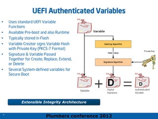 Plumbers conference 2012
44
44
UEFI Authenticated Variables
• Uses standard UEFI Variable
Functions
• Available Pre-boot and also Runtime
• Typically stored in Flash
• Variable Creator signs Variable Hash
with Private Key (PKCS-7 Format)
• Signature & Variable Passed
Together for Create, Replace, Extend,
or Delete
• Several System-defined variables for
Secure Boot
44
Extensible Integrity Architecture
 
