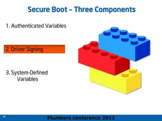 Plumbers conference 2012
46
46
Secure Boot – Three Components
1. Authenticated Variables
2. Driver Signing
3. System-Defined
Variables
 