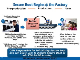 Plumbers conference 2012
51
51
3
User
Secure Boot Begins @ the Factory
Initial
Security
Load
2
Production
Initial Security Load is
installed onto each
computer at the factory,
enabling Secure Boot.
1) Initial db and dbx
2) KEK with allowed
updaters
3) Platform Key (PK)
Pre-production
1
Certificate Generating
Station @ OEM
OEM collects certificates
provided by OSVs,
Partners, and OEM’s own
keys.
“DB Generator” creates the
Initial Security Load for
new computers.
OEM Responsible for Initializing Secure Boot
and can allow user to disable Secure Boot or
add KEK,PK,DB in setup
After delivery, the
OEM or OSV can
update with new
certificates or
revoked certificates (dbx)
 