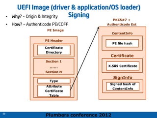 Plumbers conference 2012
59
59
UEFI Image (driver & application/OS loader)
Signing
• Why? – Origin & Integrity
• How? – Authenticode PE/COFF
ContentInfo
Certificate
PE file hash
X.509 Certificate
SignInfo
Signed hash of
ContentInfo
PE Header
Attribute
Certificate
Table
Certificate
Directory
Section 1
……
Section N
Type
PE Image
PKCS#7 +
Authenticode Ext
 