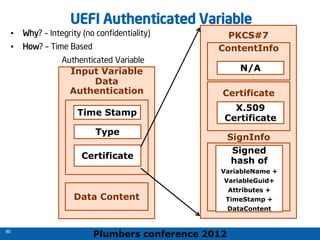 Plumbers conference 2012
60
60
UEFI Authenticated Variable
• Why? – Integrity (no confidentiality)
• How? – Time Based
Authenticated Variable
Input Variable
Data
Authentication
Certificate
Data Content
Time Stamp
Type
PKCS#7
ContentInfo
Certificate
N/A
X.509
Certificate
SignInfo
Signed
hash of
VariableName +
VariableGuid+
Attributes +
TimeStamp +
DataContent
 