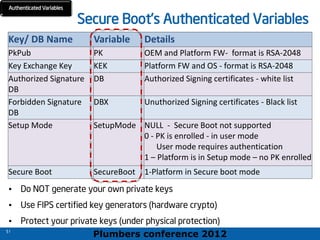 Plumbers conference 2012
61
61
61
Secure Boot’s Authenticated Variables
Key/ DB Name Variable Details
PkPub PK OEM and Platform FW- format is RSA-2048
Key Exchange Key KEK Platform FW and OS - format is RSA-2048
Authorized Signature
DB
DB Authorized Signing certificates - white list
Forbidden Signature
DB
DBX Unuthorized Signing certificates - Black list
Setup Mode SetupMode NULL - Secure Boot not supported
0 - PK is enrolled - in user mode
User mode requires authentication
1 – Platform is in Setup mode – no PK enrolled
Secure Boot SecureBoot 1-Platform in Secure boot mode
Authenticated Variables
• Do NOT generate your own private keys
• Use FIPS certified key generators (hardware crypto)
• Protect your private keys (under physical protection)
 