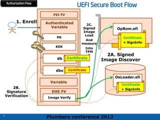 Plumbers conference 2012
62
62
Authenticated
Variable
PEI FV
DXE FV
Variable
Image Verify
UEFI Secure Boot Flow
OsLoader.efi
Certificate
+ SignInfo
Certificate
+ SignInfo
PK
KEK
1. Enroll
2A. Signed
Image Discover
2B.
Signature
Verification
2C.
Signed
Image
Load
And
measure
Into
TPM
db Certificate
dbx Certificate
OpRom.efi
Authorization Flow
62
 