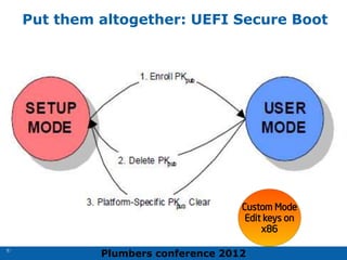 Plumbers conference 2012
63
63
Put them altogether: UEFI Secure Boot
63
Custom Mode
Edit keys on
x86
 