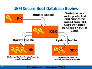 Plumbers conference 2012
66
66
UEFI Secure Boot Database Review
PK
KEK
db dbx
If Signed by key in db, driver or
loader can Run!
If Signed by key in dbx,
driver/loader forbidden!
Update Enable
Update Enable Update Enable
Variables are
write protected
and cannot be
erased from std
UEFI variables
services or out of
band.
 
